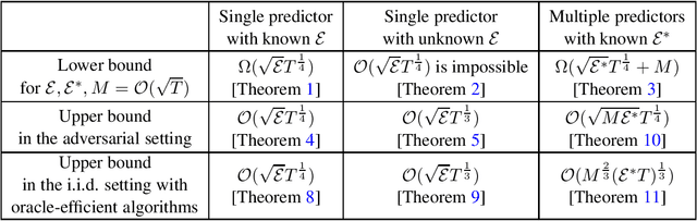 Figure 1 for Taking a hint: How to leverage loss predictors in contextual bandits?