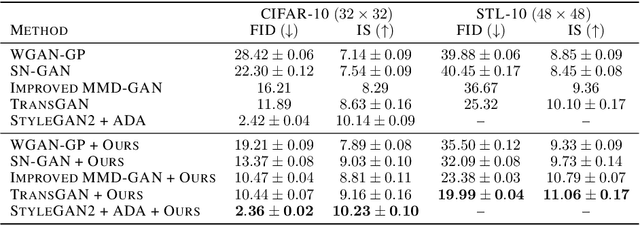 Figure 1 for A Generic Approach for Enhancing GANs by Regularized Latent Optimization