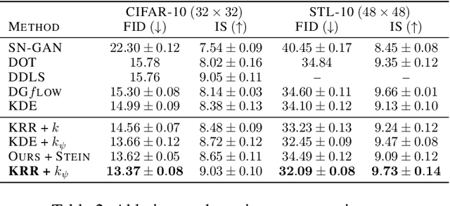 Figure 3 for A Generic Approach for Enhancing GANs by Regularized Latent Optimization