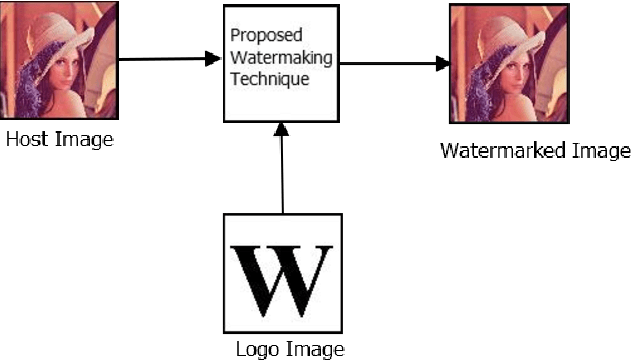 Figure 2 for A Novel Robust Method to Add Watermarks to Bitmap Images by Fading Technique