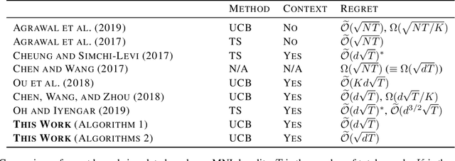 Figure 1 for Multinomial Logit Contextual Bandits: Provable Optimality and Practicality