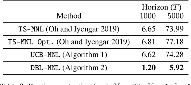 Figure 3 for Multinomial Logit Contextual Bandits: Provable Optimality and Practicality