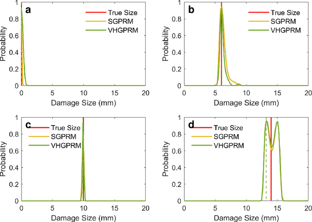 Figure 4 for Gaussian Process Regression for Active Sensing Probabilistic Structural Health Monitoring: Experimental Assessment Across Multiple Damage and Loading Scenarios