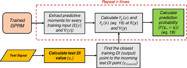 Figure 1 for Gaussian Process Regression for Active Sensing Probabilistic Structural Health Monitoring: Experimental Assessment Across Multiple Damage and Loading Scenarios