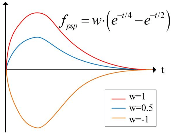 Figure 3 for Non-Spike Timing-Dependent Plasticity based Unsupervised Memristive Neural Networks with High Hardware Compatibility