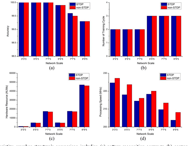 Figure 2 for Non-Spike Timing-Dependent Plasticity based Unsupervised Memristive Neural Networks with High Hardware Compatibility