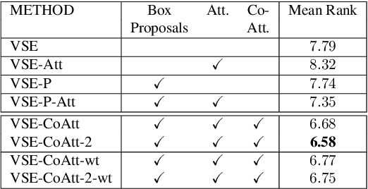 Figure 2 for Understanding Visual Ads by Aligning Symbols and Objects using Co-Attention