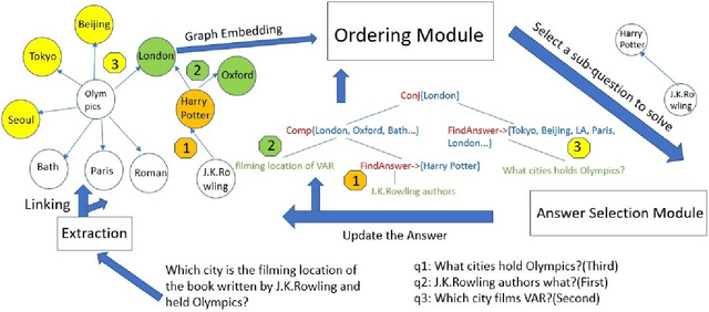 Figure 3 for Learning to Order Sub-questions for Complex Question Answering