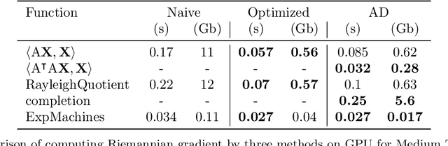 Figure 2 for Automatic differentiation for Riemannian optimization on low-rank matrix and tensor-train manifolds