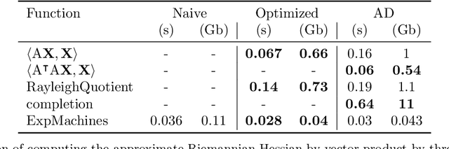 Figure 3 for Automatic differentiation for Riemannian optimization on low-rank matrix and tensor-train manifolds