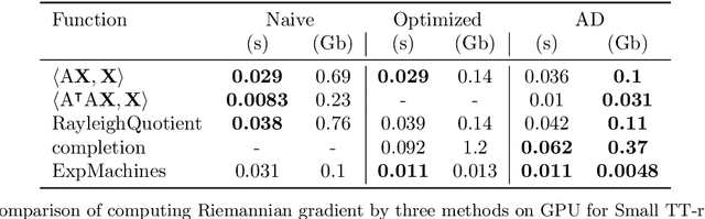 Figure 4 for Automatic differentiation for Riemannian optimization on low-rank matrix and tensor-train manifolds