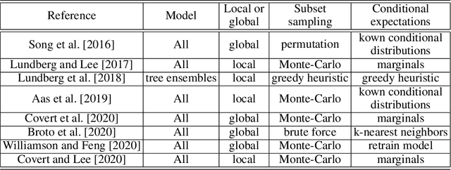 Figure 1 for SHAFF: Fast and consistent SHApley eFfect estimates via random Forests