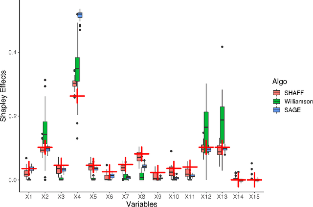 Figure 3 for SHAFF: Fast and consistent SHApley eFfect estimates via random Forests