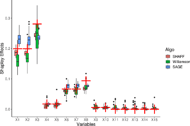 Figure 4 for SHAFF: Fast and consistent SHApley eFfect estimates via random Forests