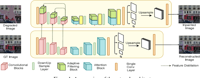 Figure 1 for Adaptive Image Inpainting