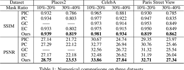 Figure 2 for Adaptive Image Inpainting