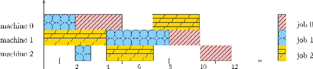 Figure 1 for A Reinforcement Learning Environment For Job-Shop Scheduling