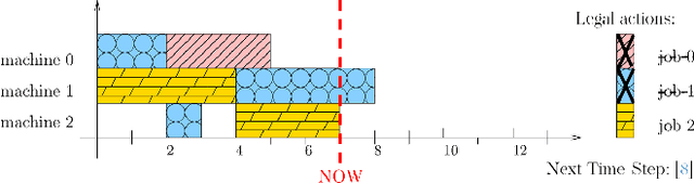 Figure 3 for A Reinforcement Learning Environment For Job-Shop Scheduling