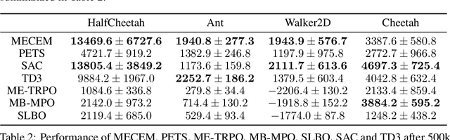 Figure 4 for Planning with Exploration: Addressing Dynamics Bottleneck in Model-based Reinforcement Learning