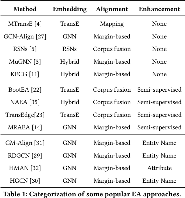 Figure 2 for Boosting the Speed of Entity Alignment 10*: Dual Attention Matching Network with Normalized Hard Sample Mining