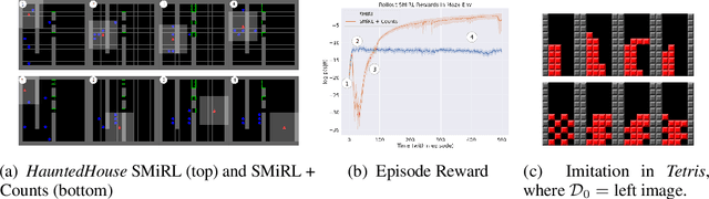 Figure 4 for SMiRL: Surprise Minimizing RL in Dynamic Environments