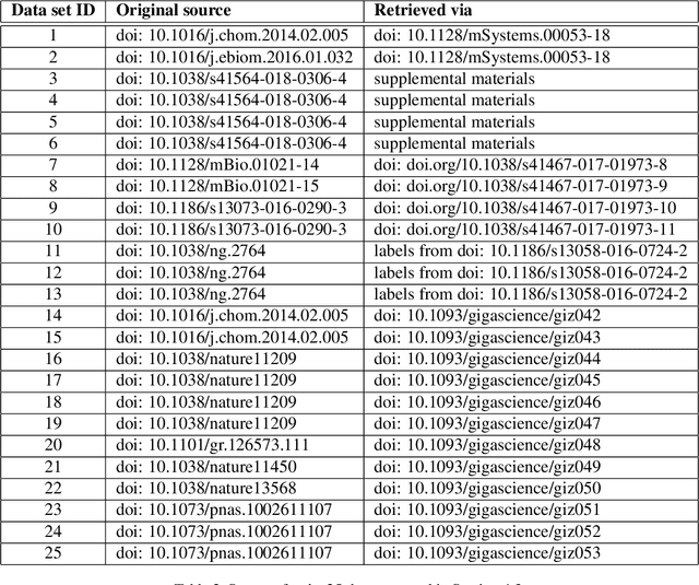 Figure 4 for DeepCoDA: personalized interpretability for compositional health data