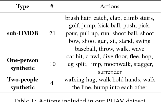 Figure 2 for Procedural Generation of Videos to Train Deep Action Recognition Networks