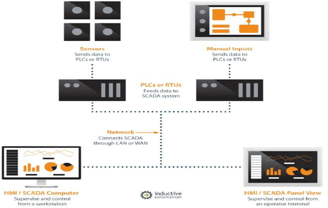 Figure 1 for Leak Detection in Natural Gas Pipeline Using Machine Learning Models