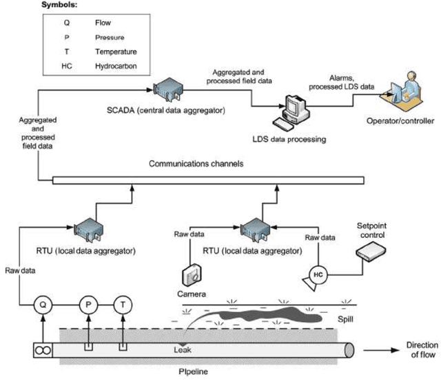 Figure 2 for Leak Detection in Natural Gas Pipeline Using Machine Learning Models