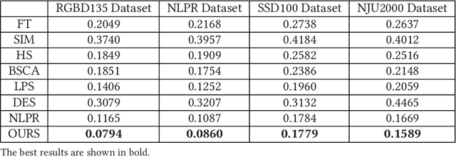 Figure 3 for Exploiting the Value of the Center-dark Channel Prior for Salient Object Detection