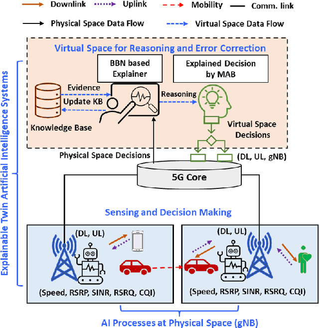 Figure 1 for Neuro-symbolic Explainable Artificial Intelligence Twin for Zero-touch IoE in Wireless Network