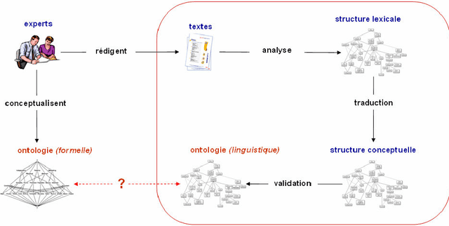 Figure 1 for Dire n'est pas concevoir