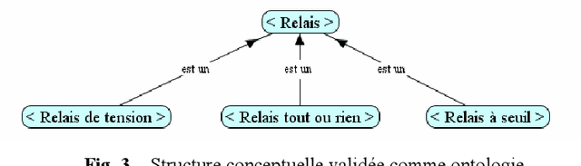 Figure 3 for Dire n'est pas concevoir