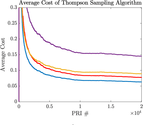 Figure 4 for Constrained Contextual Bandit Learning for Adaptive Radar Waveform Selection