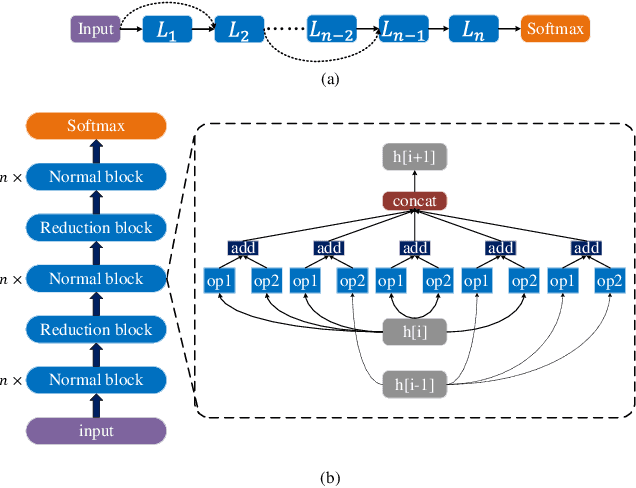 Figure 1 for A Survey on Surrogate-assisted Efficient Neural Architecture Search