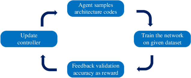 Figure 2 for A Survey on Surrogate-assisted Efficient Neural Architecture Search