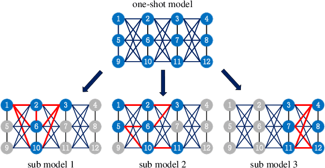 Figure 4 for A Survey on Surrogate-assisted Efficient Neural Architecture Search