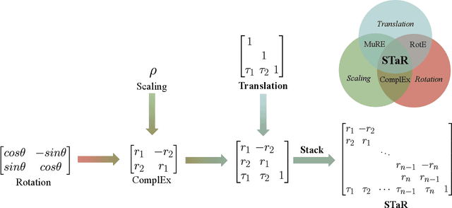 Figure 3 for STaR: Knowledge Graph Embedding by Scaling, Translation and Rotation