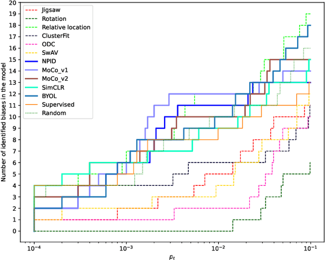 Figure 4 for A study on the distribution of social biases in self-supervised learning visual models