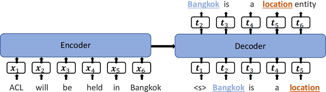 Figure 3 for Template-Based Named Entity Recognition Using BART