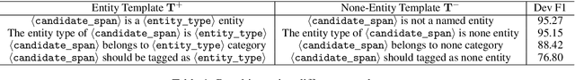 Figure 2 for Template-Based Named Entity Recognition Using BART