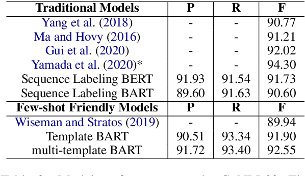 Figure 4 for Template-Based Named Entity Recognition Using BART