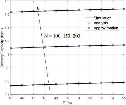 Figure 4 for Secrecy Performance Analysis of RIS-aided Communication System with Randomly Flying Eavesdroppers