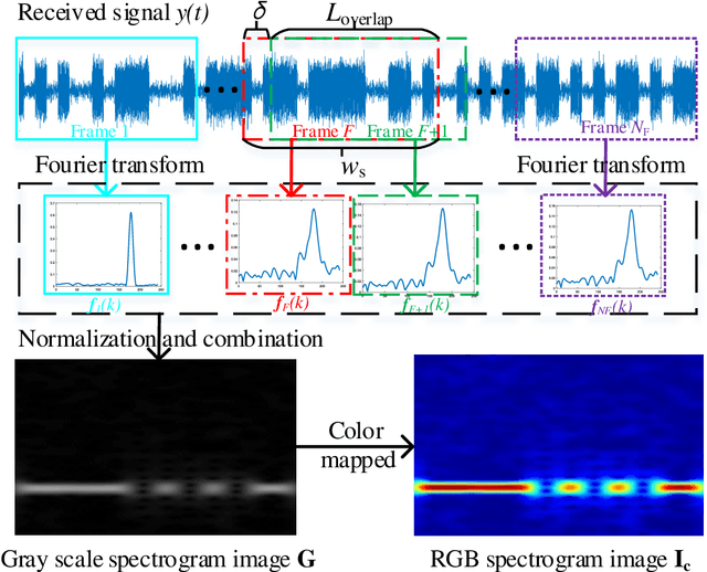 Figure 1 for Time-Frequency Analysis based Blind Modulation Classification for Multiple-Antenna Systems