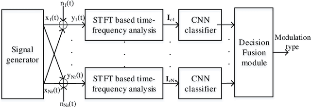 Figure 2 for Time-Frequency Analysis based Blind Modulation Classification for Multiple-Antenna Systems