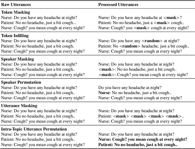 Figure 1 for Domain-specific Language Pre-training for Dialogue Comprehension on Clinical Inquiry-Answering Conversations