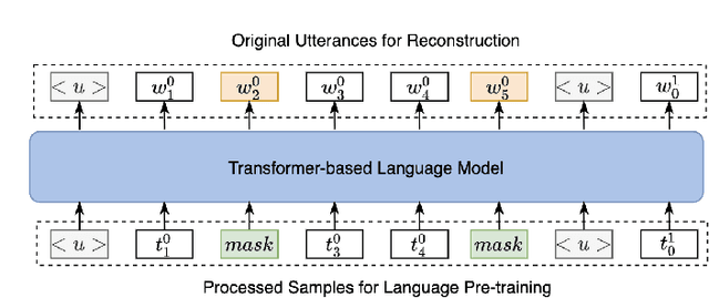 Figure 2 for Domain-specific Language Pre-training for Dialogue Comprehension on Clinical Inquiry-Answering Conversations