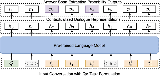 Figure 4 for Domain-specific Language Pre-training for Dialogue Comprehension on Clinical Inquiry-Answering Conversations