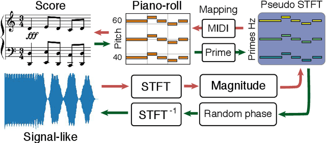 Figure 3 for Signal-domain representation of symbolic music for learning embedding spaces