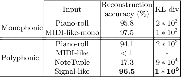 Figure 2 for Signal-domain representation of symbolic music for learning embedding spaces